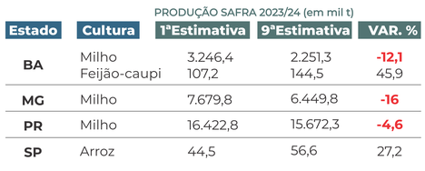 Tabela 1 - Culturas impactadas pela seca nos estados e variação total da produção divulgada em junho de 2024 comparado a primeira estimativa de outubro 2023. As culturas consideram a produção total (Fonte: CONAB).