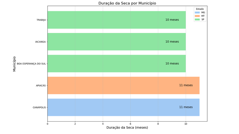 Secas por município. 