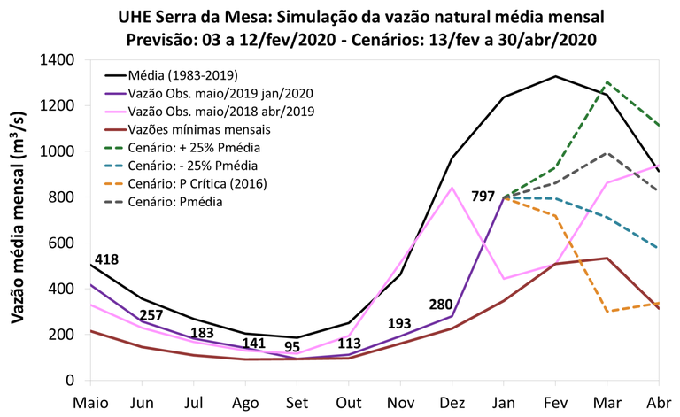 cenarios-vazao-1.png