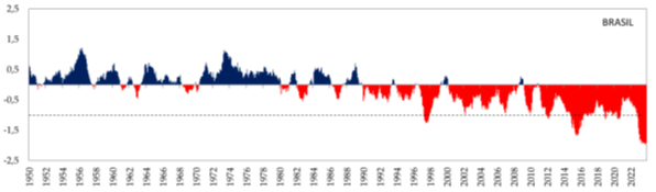 Figura A. Evolução temporal das secas no Brasil considerando o Índice Padronizado de Precipitação e Evapotranspiração (SPEI) de dezembro de 1951 a outubro de 2024. As barras em azul indicam anos em que a precipitação foi maior do que a evapotranspiração (balanço hídrico positivo), indicando períodos mais úmidos, com maior disponibilidade de água, ao passo que as barras vermelhas indicam anos em que a evapotranspiração foi maior que a precipitação (balanço hídrico negativo), resultando em condições mais secas, com menor disponibilidade de água. (Fonte dos dados de SPEI: Vicente-Serrano et al., 2010, pós-processamento e análises: CEMADEN/MCTI ).