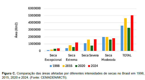 Figura C. Comparação das áreas afetadas por diferentes intensidades de secas no Brasil em 1998, 2015, 2020 e 2024 (Fonte: CEMADEN/MCTI)