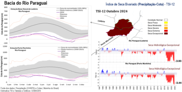 Figura F. À esquerda: Séries de cotas diárias mínimas, máximas e médias registradas nas estações fluviométricas de Ladário (1900-2023) e de Porto Murtinho (1939-2023), às margens do rio Paraguai, com destaque para os anos críticos de 1964 e 2024; À direita: Série temporal do Índice de Seca Bivariado Precipitação-Cota (TSI) referente a escala temporal de 12 meses, para as bacias afluentes às estações fluviométricas de Ladário e Porto Murtinho. (Fonte: CEMADEN/MCTI).