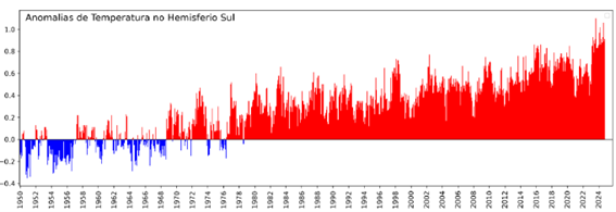 Figura B-Evolução temporal das anomalias de temperatura da superfície do hemisfério Sul, de janeiro a outubro de 2024. As barras em azul indicam anos em que a temperatura foi menor que a média do período 1901-2000.As barras vermelhas indicam anos em que a temperatura esteve acima do valor médio (Fonte dos dados: NOAA e gráfico CEMADEN/MCTI)