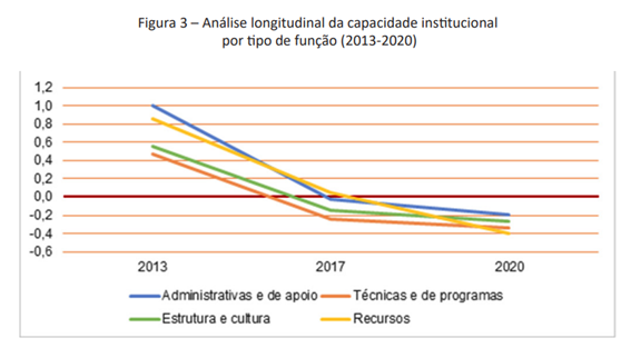 Ilustração artigo VictorM.-Análise longitudinal da capacidade institucional.png