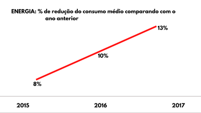 dados percentual