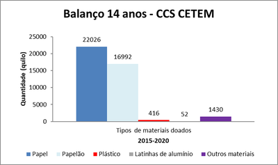 balanco-14-anos-ccs.png