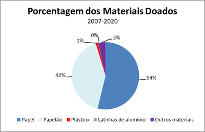 porcentagem-materiais-doados.png