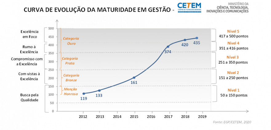 curva-maturidade-gestao-2019-fill-881x425