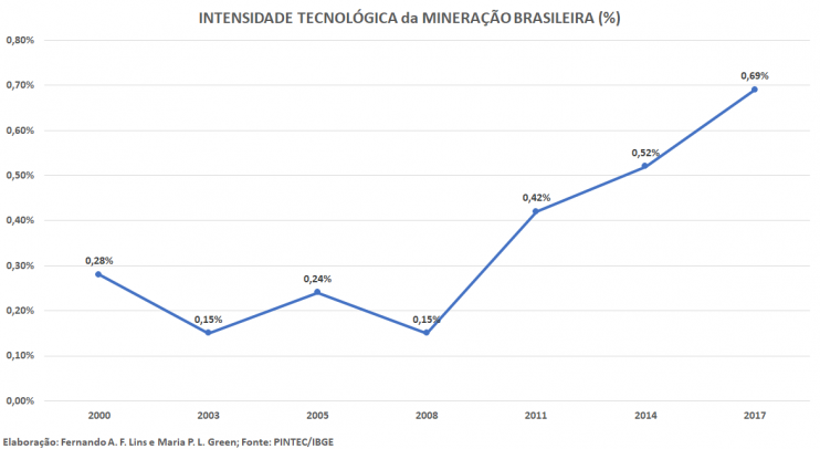 grafico-intensidade-tecnologica-mineracao-brasileira-fill-742x406