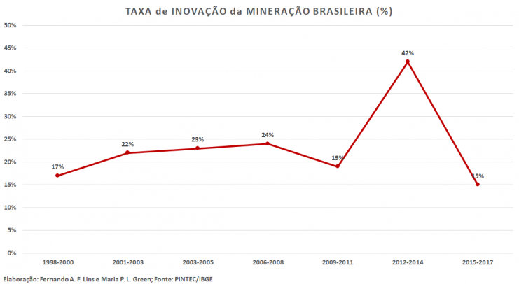 taxa-inovacao-mineracao-brasileira-fill-741x406