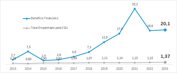 Benefício financeiro