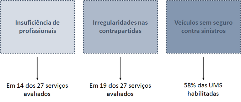 Ministério da Transparência avalia execução de recursos e funcionamento do SAMU 192