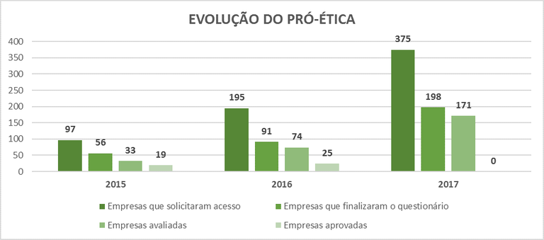 Empresa Pró-Ética registra recorde de inscrições pelo segundo ano consecutivo