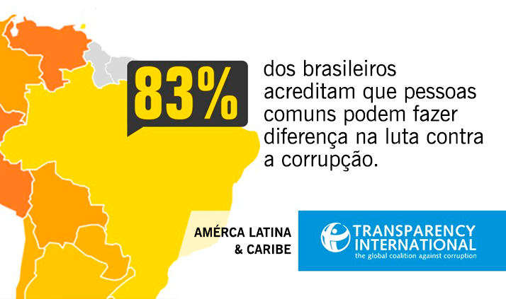 Pesquisa revela que população brasileira está mais engajada a combater atos de corrupção