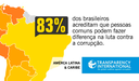Pesquisa revela que população brasileira está mais engajada a combater atos de corrupção
