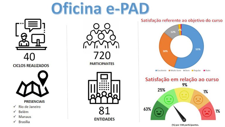 Oficinas virtuais do sistema e-PAD alcançam 81 unidades correcionais distintas