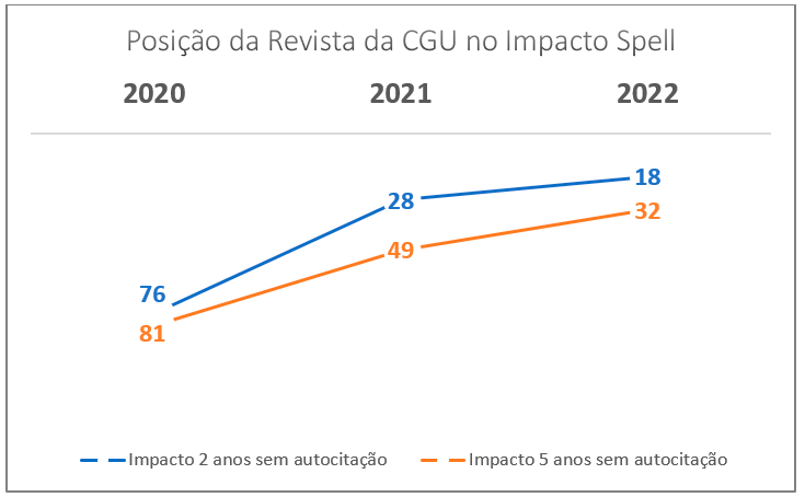 Fonte: Impacto de Periódicos Spell (http://www.spell.org.br/impacto)