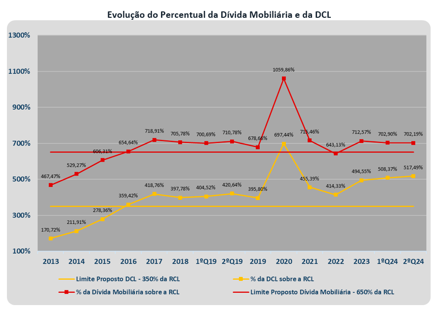 Evolução do Percentual da Dívida Mobiliária e da DCL