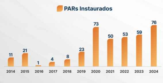 CGU alcança marco histórico com a instauração de 76 processos administrativos de responsabilização em 2024