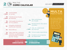 Infográfico - Lei Anticorrupção: Entenda a Regulamentação