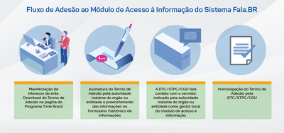 Infográfico-Fluxo-LAI-FalaBR.png