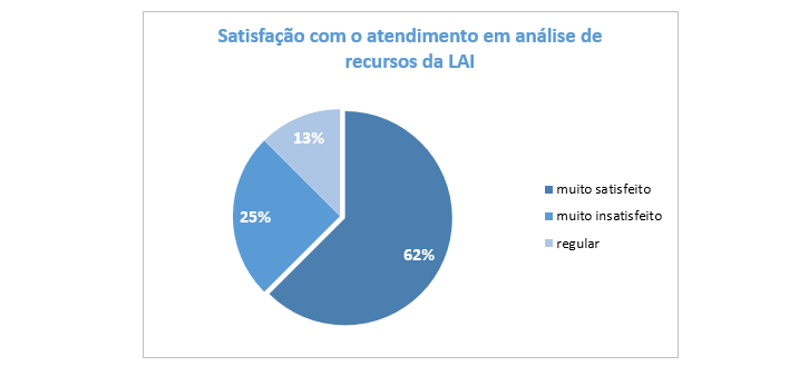 Gráfico - OGU (LAI)