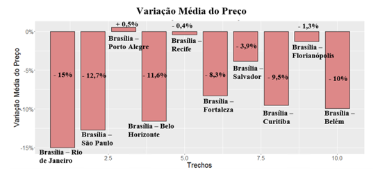 Gráfico - passagens