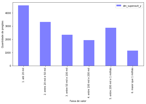 Quantidade e percentual de compras por faixa de valor