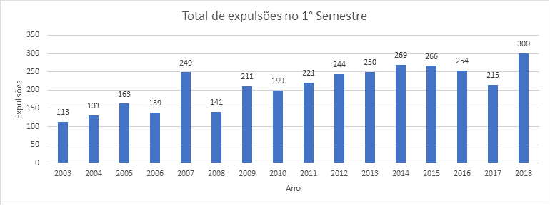 Expulsões de Servidores - 2018