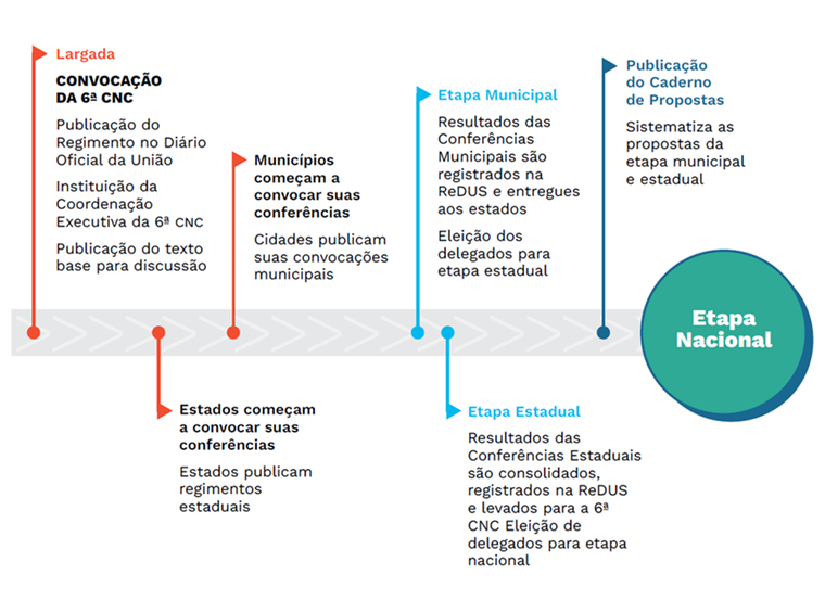 Convocação da 6ª CNC