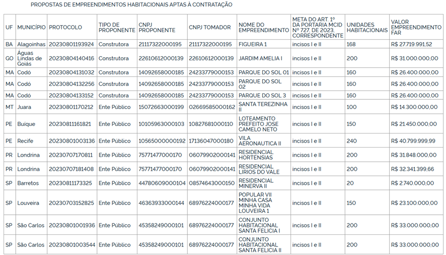 Tabela de propostas de empreendimentos