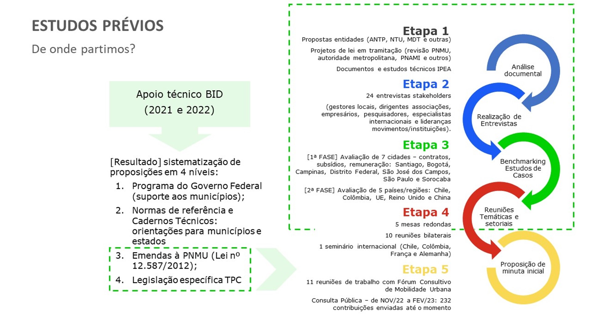 Ministério das Cidades recebe 870 contribuições ao texto do Projeto de Lei do Marco Legal do Transporte Público Coletivo 2