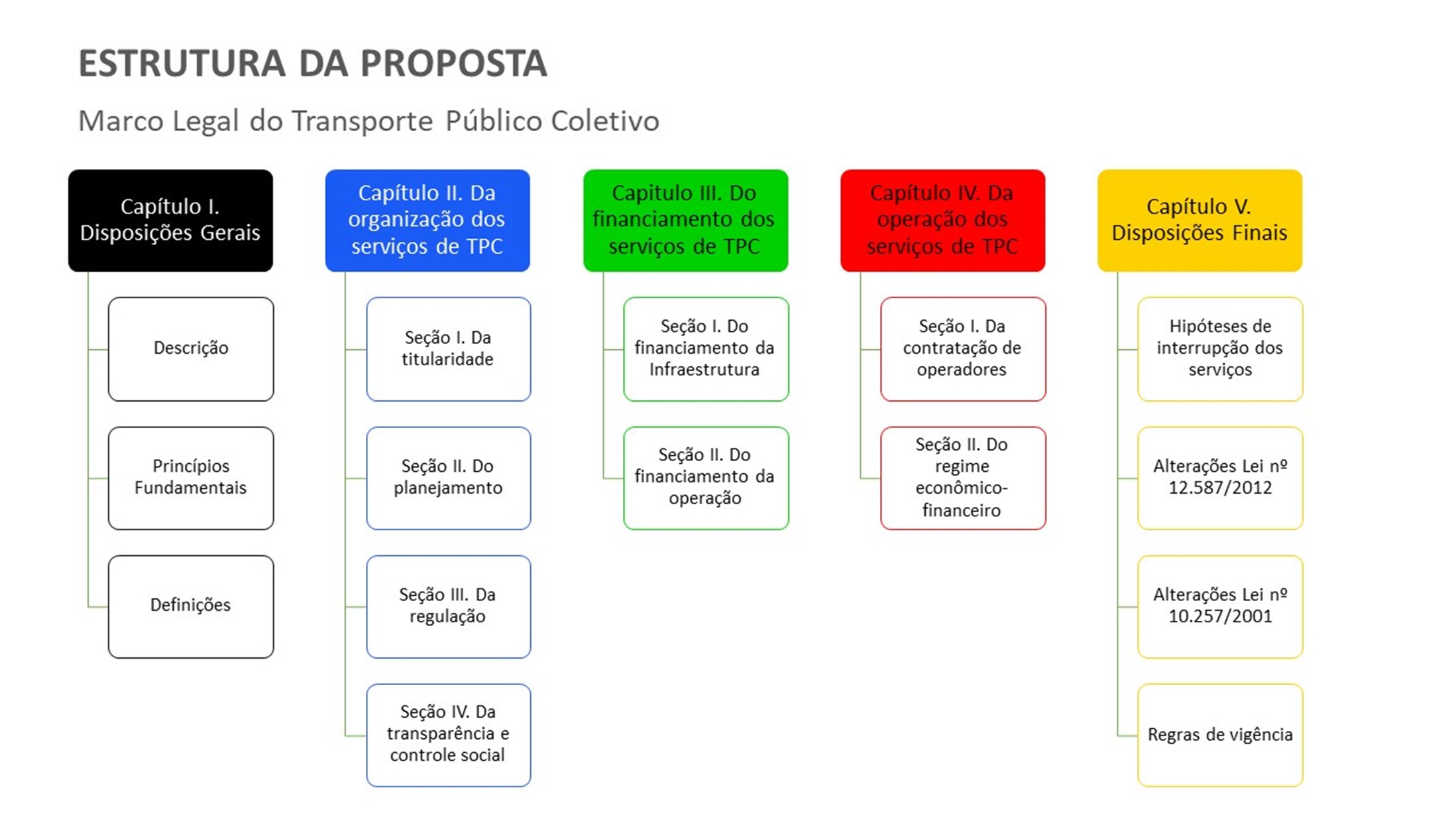 Ministério das Cidades recebe 870 contribuições ao texto do Projeto de Lei do Marco Legal do Transporte Público Coletivo 3