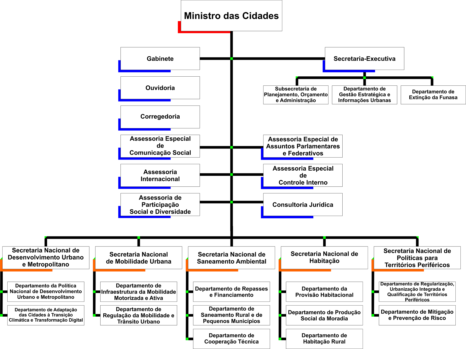 Organograma Ministério das Cidades