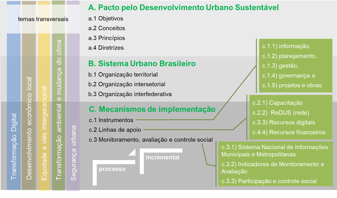 strutura Preliminar do documento base da PNDU