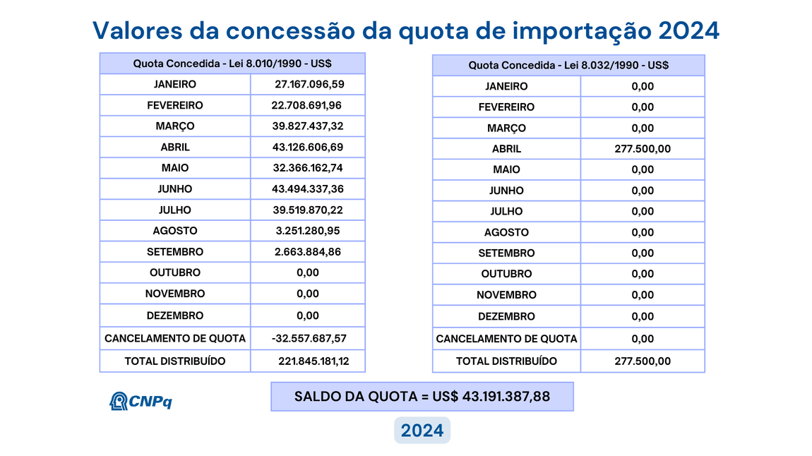 Distribuição de Quota - Exercício 2024