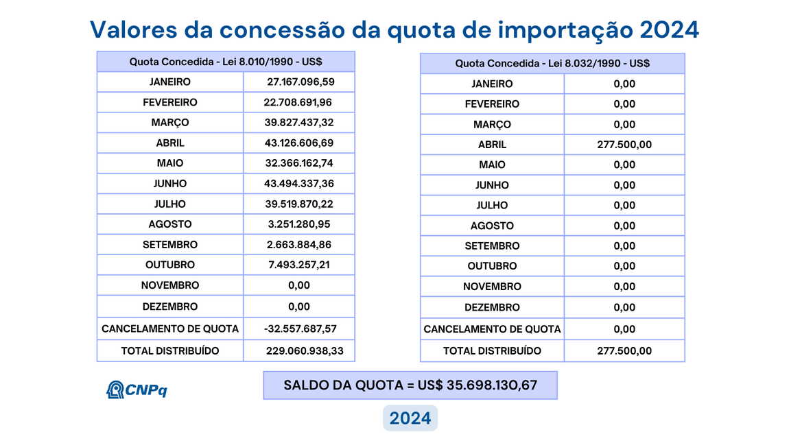 Distribuição de Quota - Exercício 2024