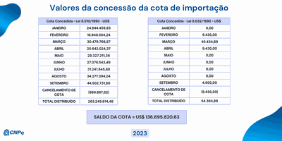 Distribuição de Cota para Importação - Setembro 2023