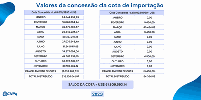 Distribuição de Cota para Importação - Novembro 2023