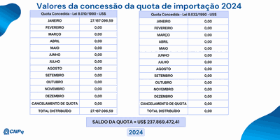 Distribuição de Quota para Importação - Janeiro 2024