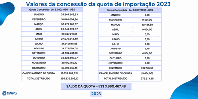 Quota de Importação 2023