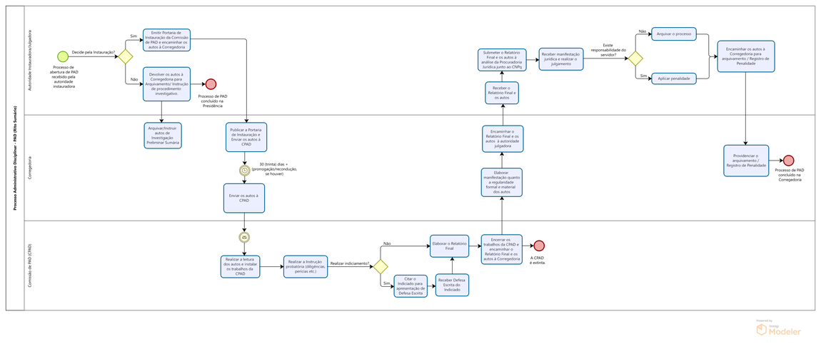 Processo Administrativo Disciplinar - PAD - Rito Sumário