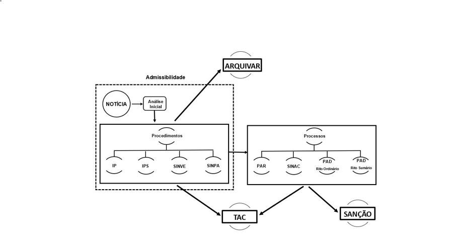 Legenda: IP - Investigação Preliminar de Ente Privado; IPS - Investigação Preliminar Sumária; SINVE - Sindicância Investigativa; SINPA - Sindicância Patrimonial; PAR - Processo Administrativo de Responsabilização de Ente Privado; SINAC - Sindicância Acusatória; PAD - Processo Administrativo Disciplinar; PAD - Processo Administrativo Disciplinar - Rito Sumário.