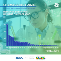 Chamada para novos INCTs recebe 651 propostas, mais que o dobro da edição anterior