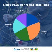 Programa Ecológico de Longa Duração terá 51 sítios em todos os biomas e regiões do país; confira o resultado