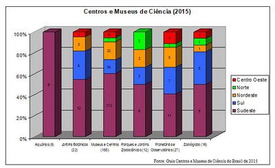 Centros e Museus de Ciência no Brasil