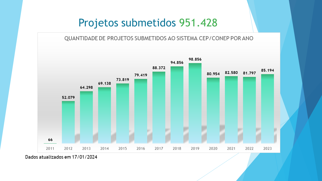 Projetos submetidos