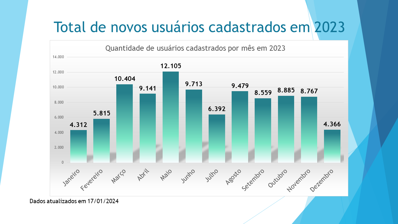 Total de Usuários cadastrados em 2023