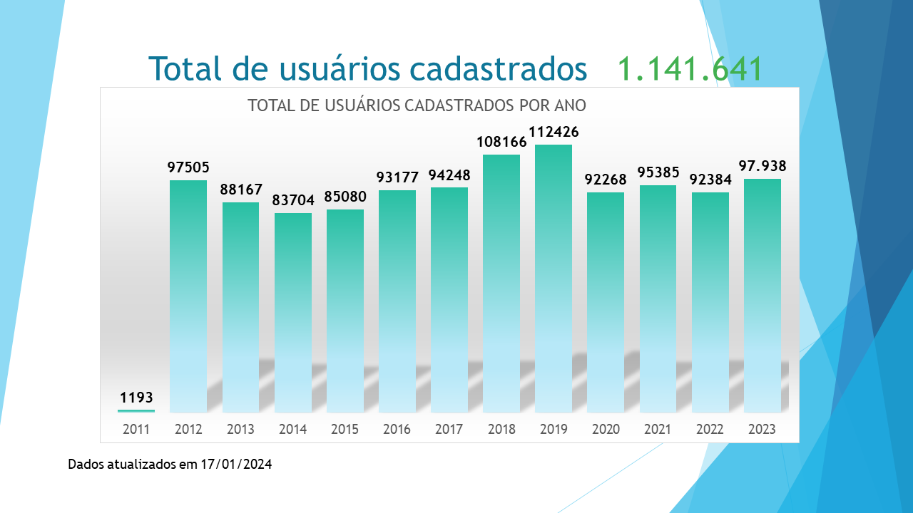 Total de Usuários cadastrados