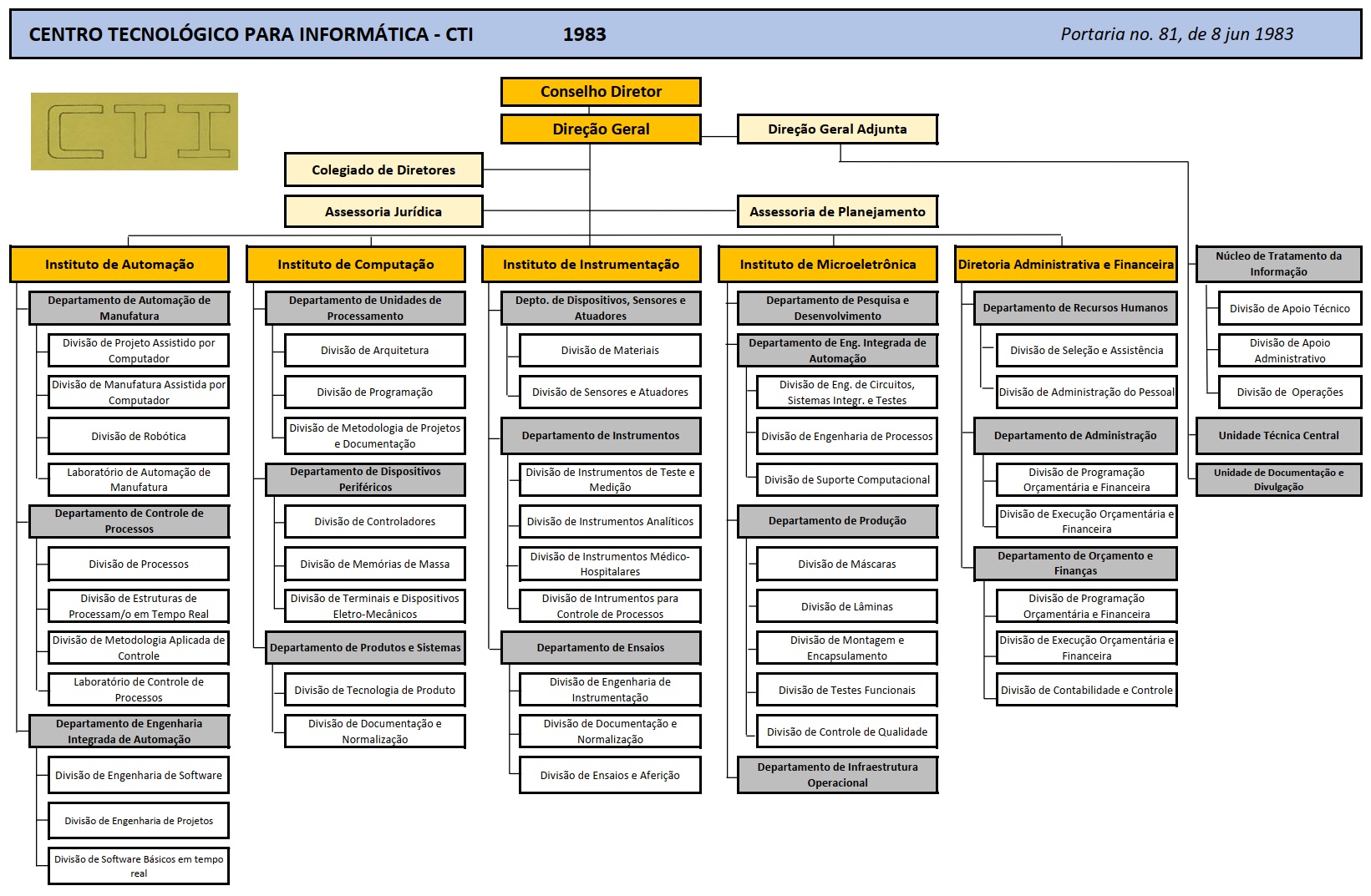 1983-organograma-cti.jpg